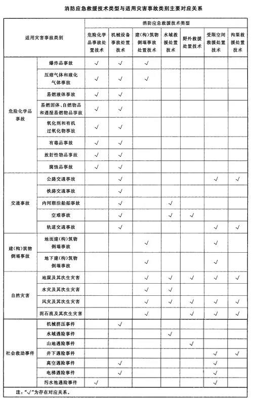 消防應(yīng)急救援技術(shù)類型與適用災(zāi)害事故類別主要對應(yīng)關(guān)系