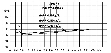 不同壓力下七氟丙烷的密度