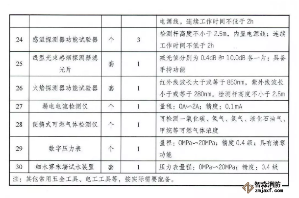 應急管理部《消防技術(shù)服務機構(gòu)從業(yè)條件》發(fā)布