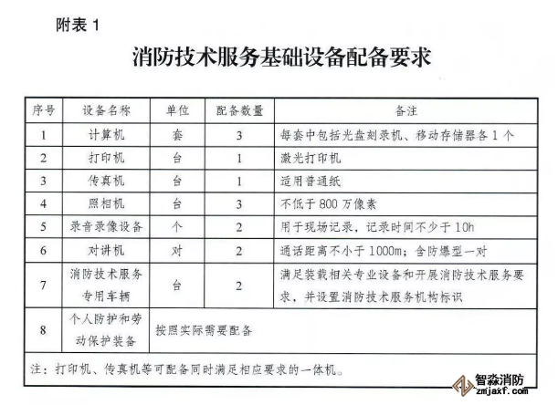 應急管理部《消防技術(shù)服務機構(gòu)從業(yè)條件》發(fā)布