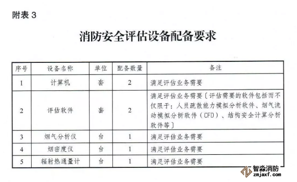 應急管理部《消防技術(shù)服務機構(gòu)從業(yè)條件》發(fā)布