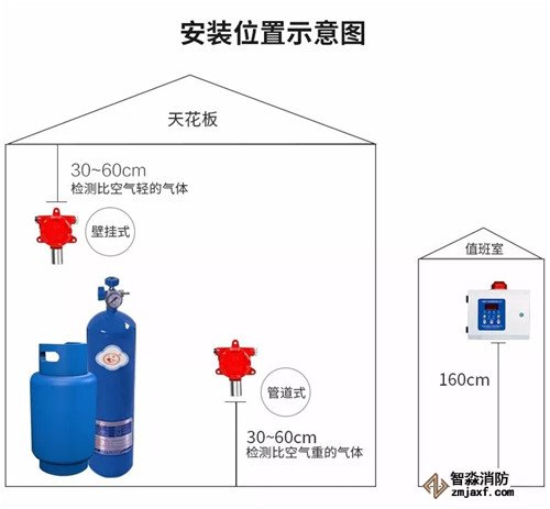 可燃?xì)怏w探測器