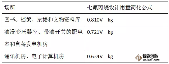 七氟丙烷設(shè)計用量粗算公式