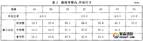 表2 剛性導(dǎo)管、外徑尺寸