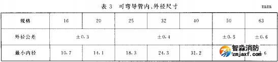 表3 可彎導(dǎo)管內(nèi)、外徑尺寸