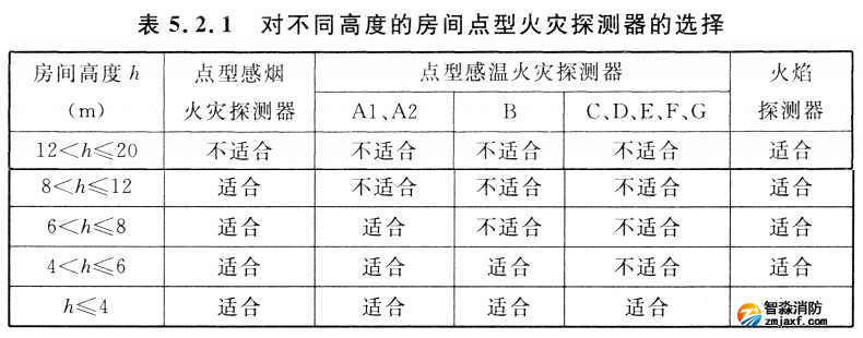 對不同高度的房間點(diǎn)型火災(zāi)探測器的選擇表