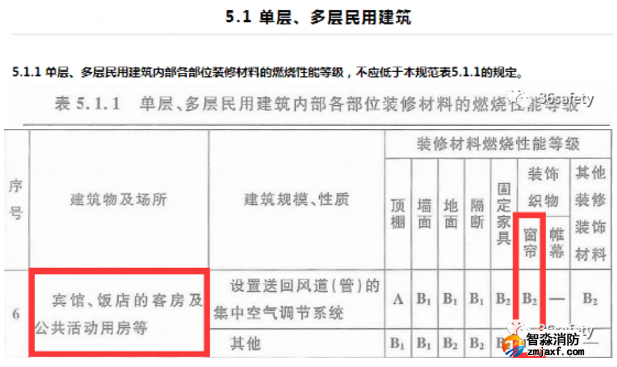 消防規(guī)范中對(duì)于賓館飯店類(lèi)場(chǎng)所裝飾織物的要求