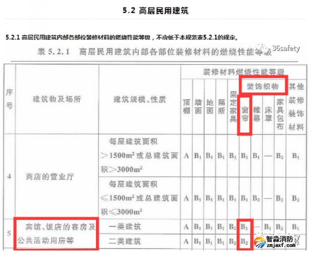 消防規(guī)范中對(duì)于賓館飯店類(lèi)場(chǎng)所裝飾織物的要求